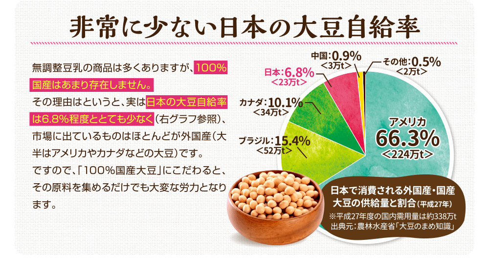 非常に少ない日本の大豆自給率